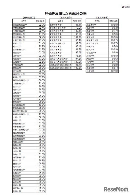 評価を反映した予算再分配の率