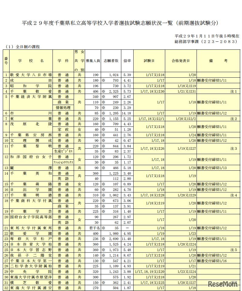千葉県私立高校入試の志願状況一覧（一部）