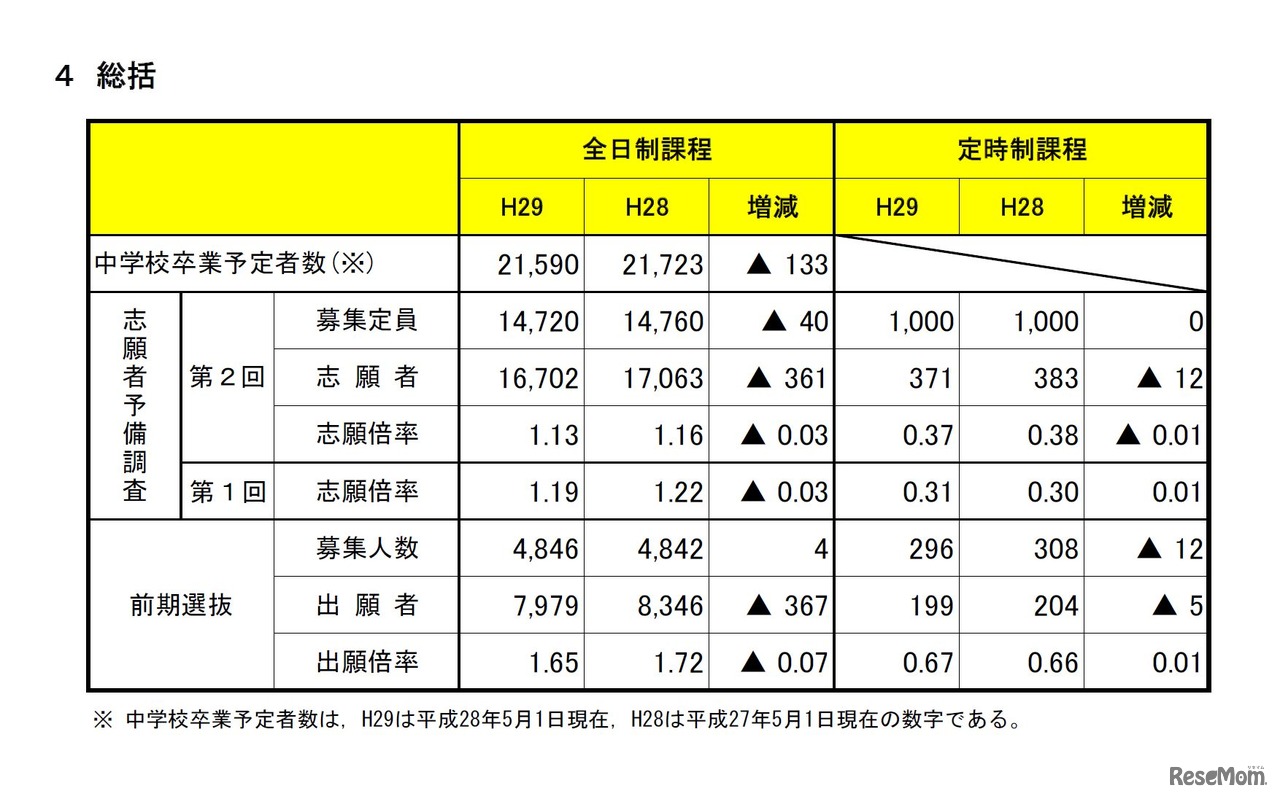 平成29年度宮城県公立高等学校入学者選抜に係る第2回志願者予備調査および前期選抜の出願状況について　「4　総括」