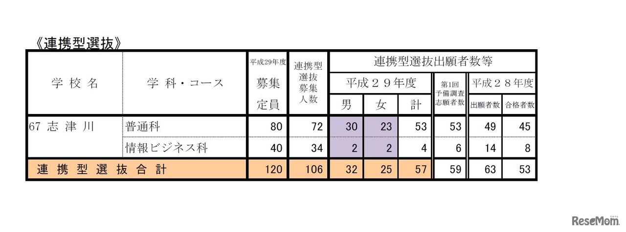 各校の倍率（連携型選抜）　平成29年度宮城県公立高等学校入学者選抜に係る第2回志願者予備調査および前期選抜の出願状況について