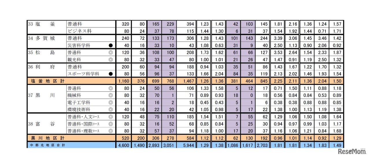 各校の倍率（全日制課程）　平成29年度宮城県公立高等学校入学者選抜に係る第2回志願者予備調査および前期選抜の出願状況について