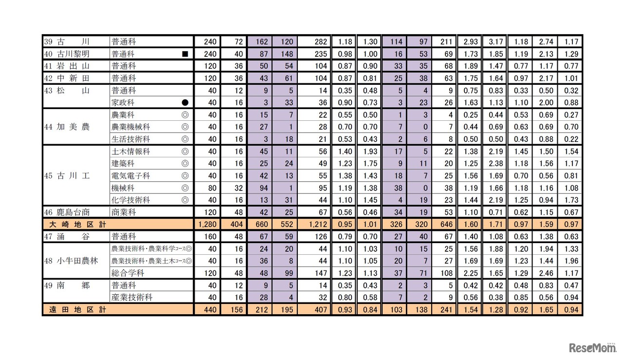 各校の倍率（全日制課程）　平成29年度宮城県公立高等学校入学者選抜に係る第2回志願者予備調査および前期選抜の出願状況について