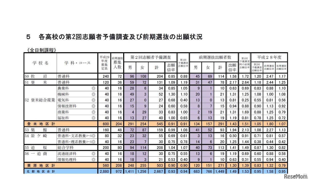 各校の倍率（全日制課程）　平成29年度宮城県公立高等学校入学者選抜に係る第2回志願者予備調査および前期選抜の出願状況について