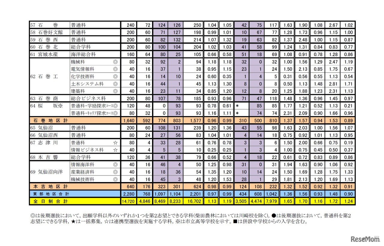 各校の倍率（全日制課程）　平成29年度宮城県公立高等学校入学者選抜に係る第2回志願者予備調査および前期選抜の出願状況について
