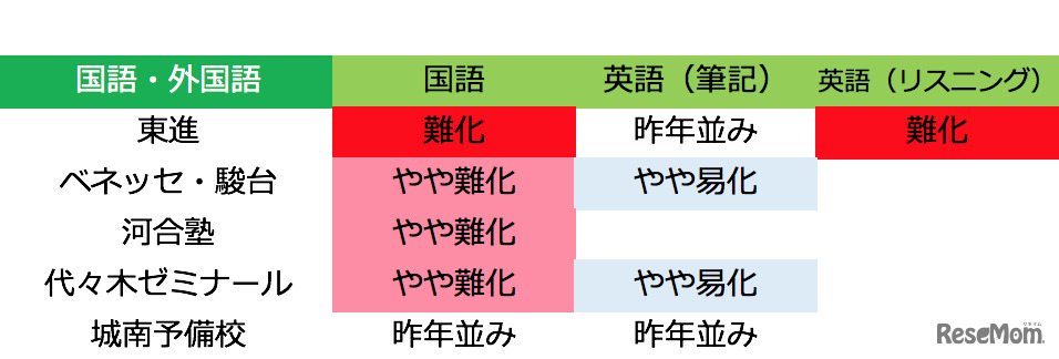 予備校別 難易度「国語・外国語」