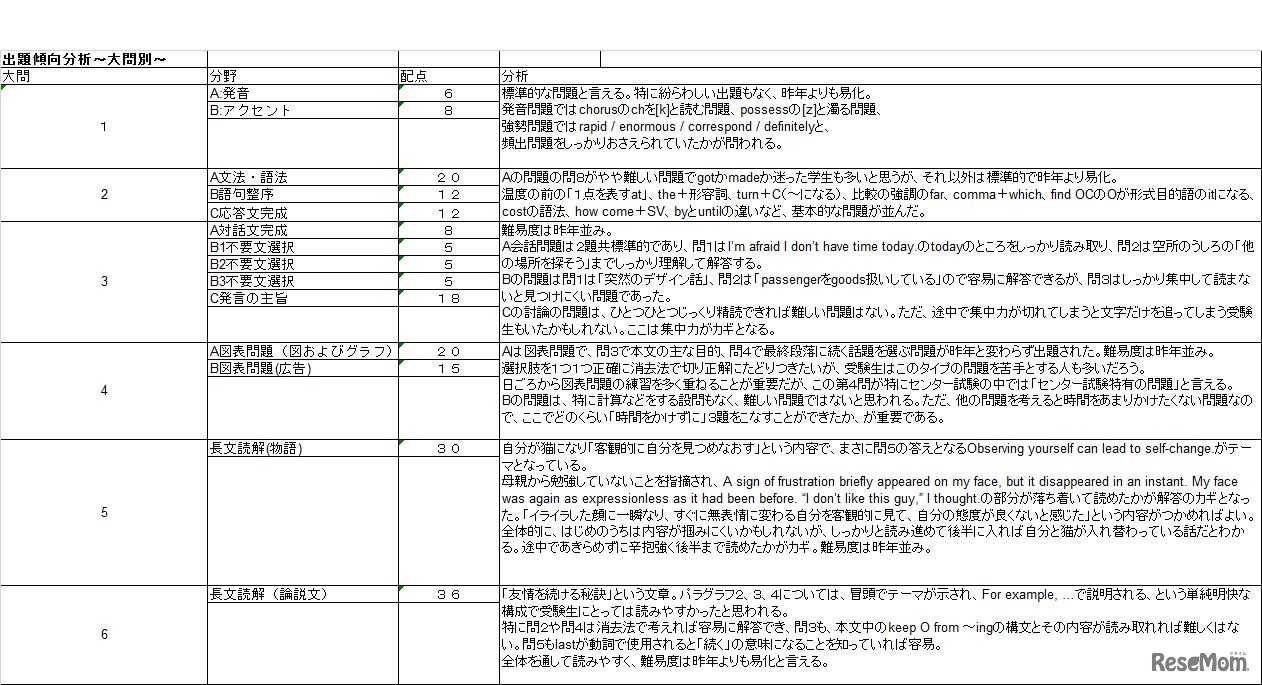 【センター試験2017】（1日目）アオイゼミ、「英語」講評…やや易化