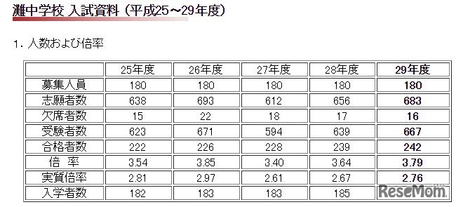 人数および倍率