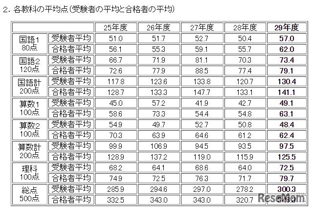 各教科の平均点