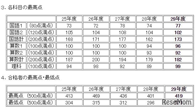 各科目の最高点と合格者の最高点・最低点