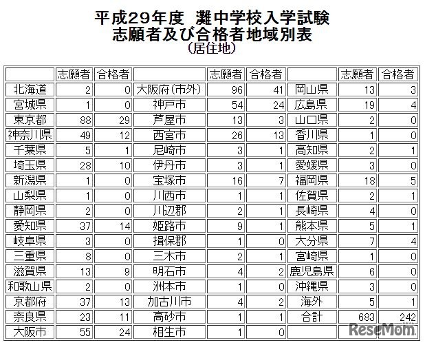 志願者・合格者地域別表
