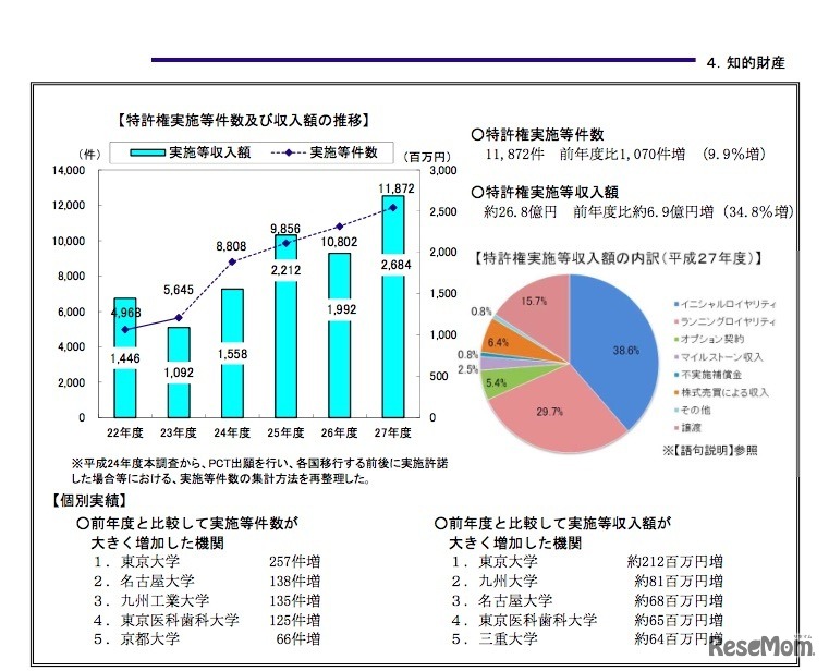 特許権実施等件数および収入額