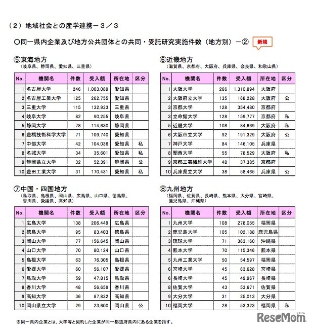 同一県内企業および地方公共団体との共同・受託研究実施件数（地方別）