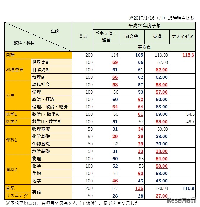 センター試験2017　予想平均点比較表