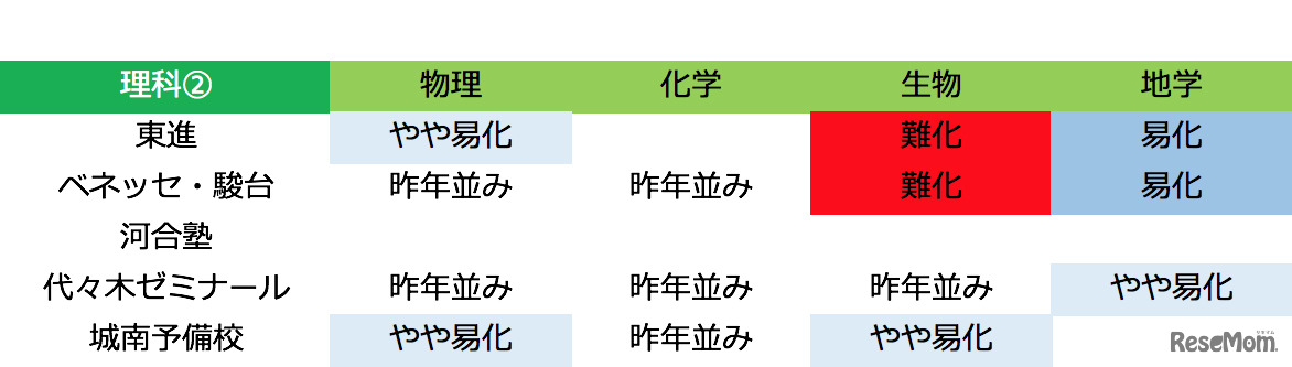 予備校別 難易度「理科2」