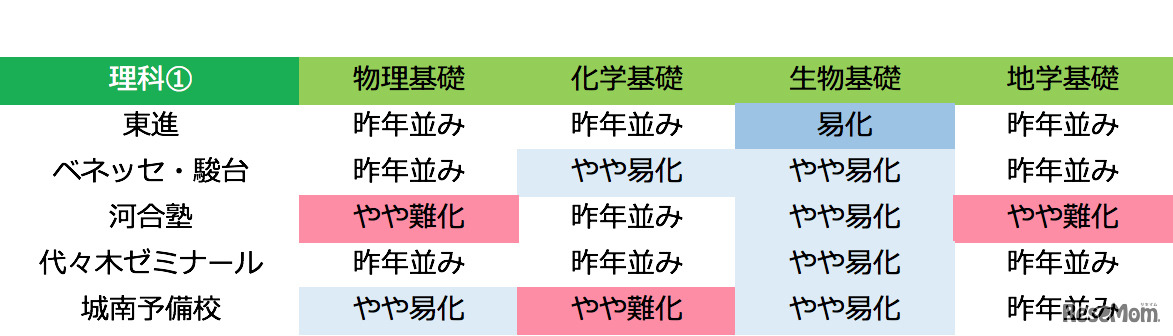 予備校別 難易度「理科1」