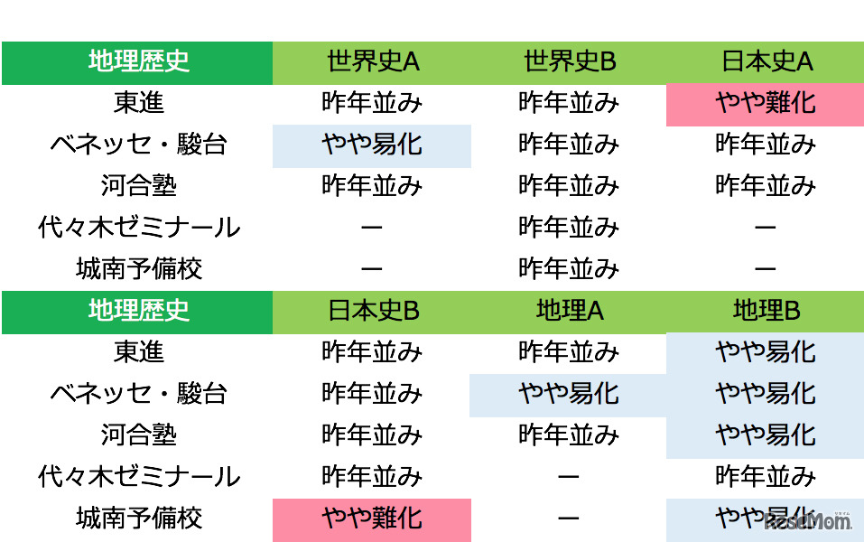 予備校別 難易度「地理歴史」