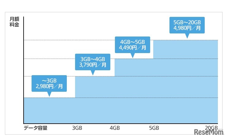 データ定額20GB（U18）
