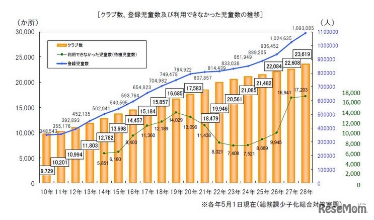 クラブ数、登録児童数、待機児童数の推移