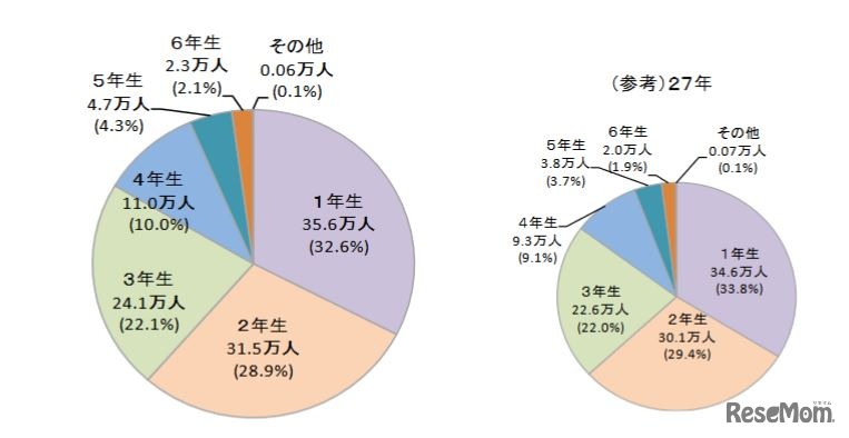 学年別登録児童数の状況