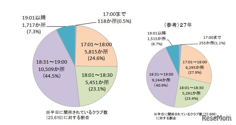 終了時刻の状況（平日）
