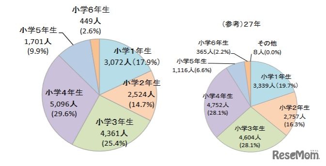 待機児童数の学年別の状況