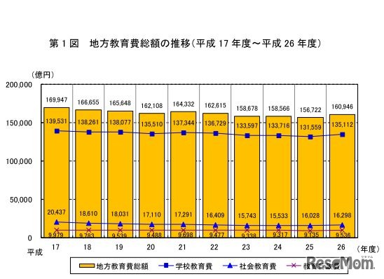 地方教育費総額の推移