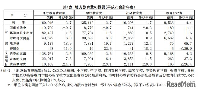 地方教育費の概要