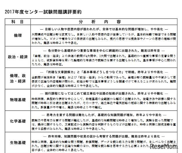 2017年度センター試験問題講評要約（一部）