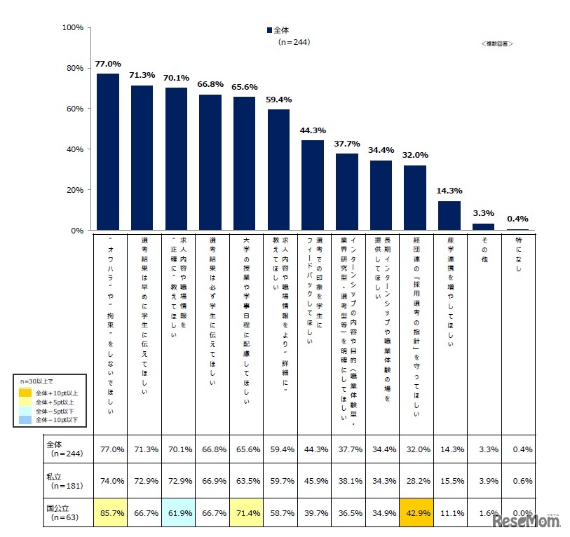 求人企業への要望
