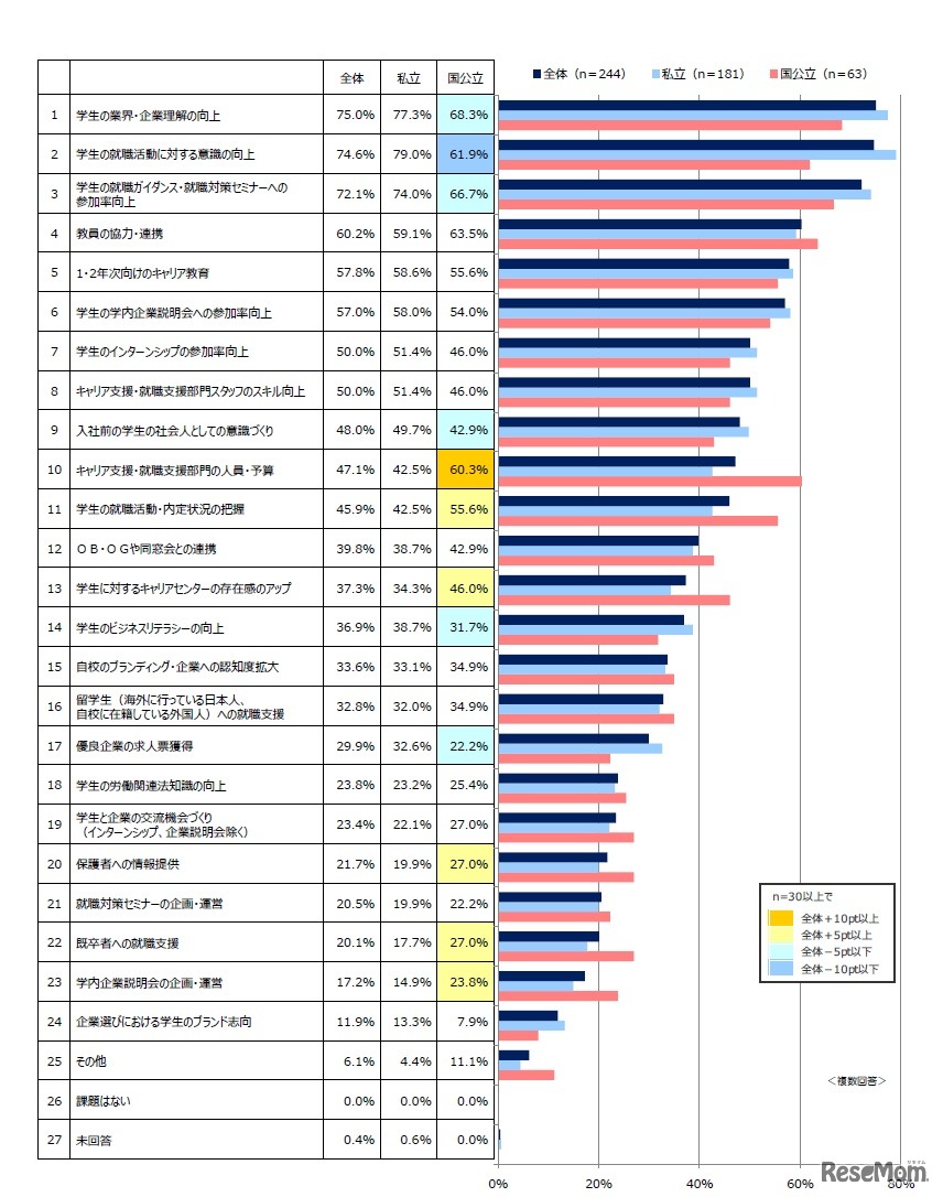 キャリア支援・就職支援の課題