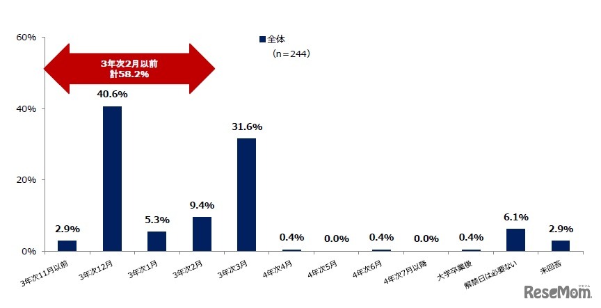 適切だと思う広報解禁日