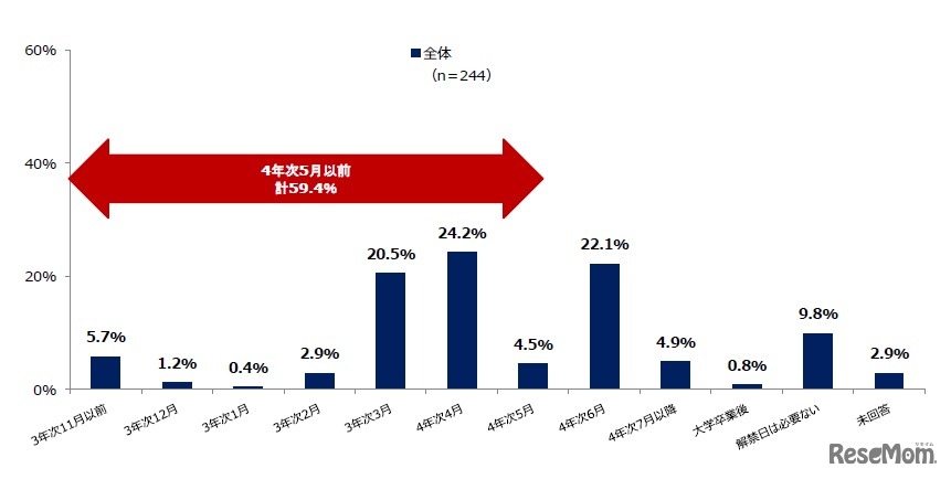 適切だと思う選考活動解禁日