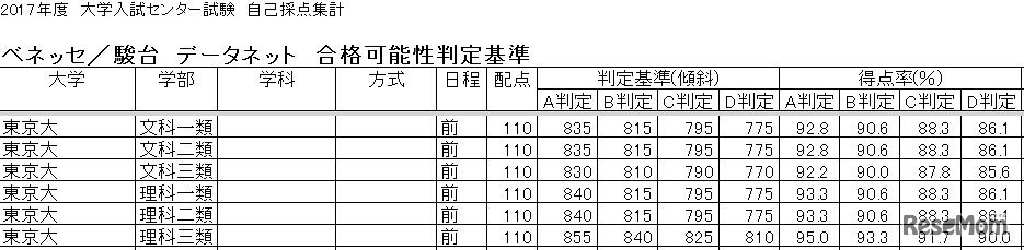 東京大学の合格可能性判定基準（一部）