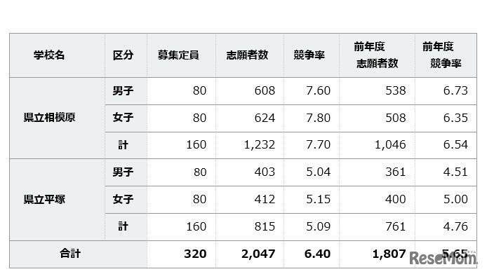 神奈川県立中等教育学校（2校） 志願者数集計結果