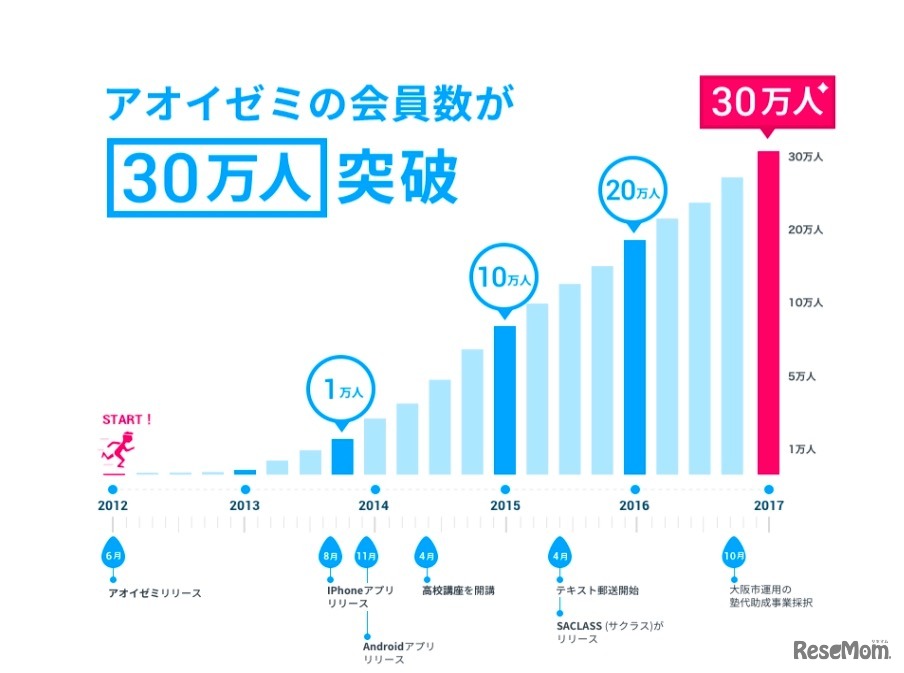 アオイゼミの歴史