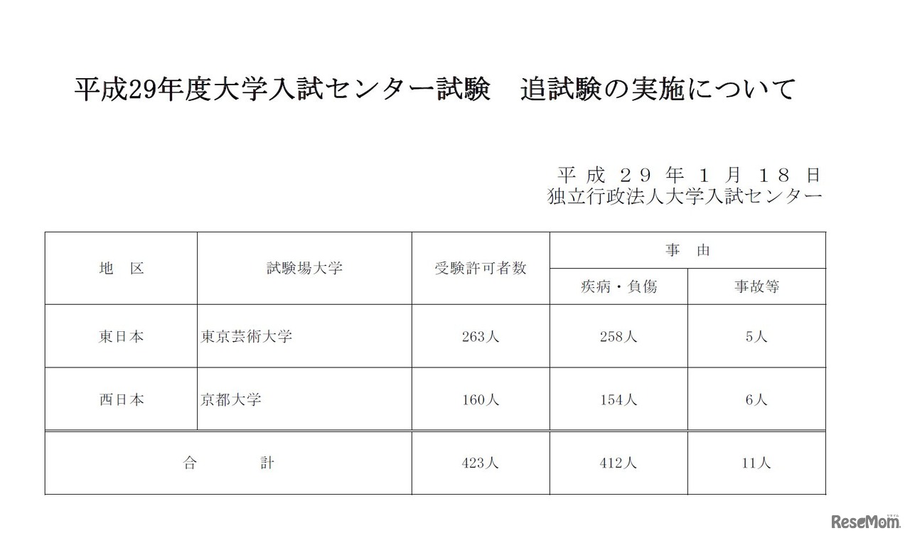 平成29年度（2017年度）大学入試センター試験　追試験・再試験について