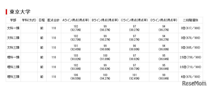 2017年センター試験　東進合否ライン一覧　東京大学（一部）