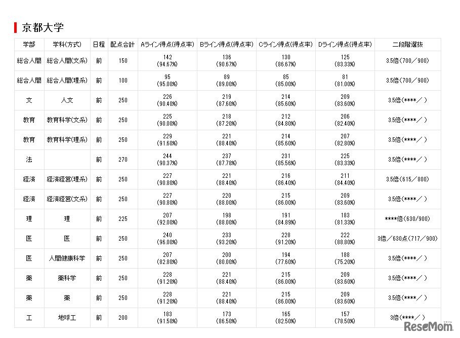 2017年センター試験　東進合否ライン一覧　京都大学（一部）
