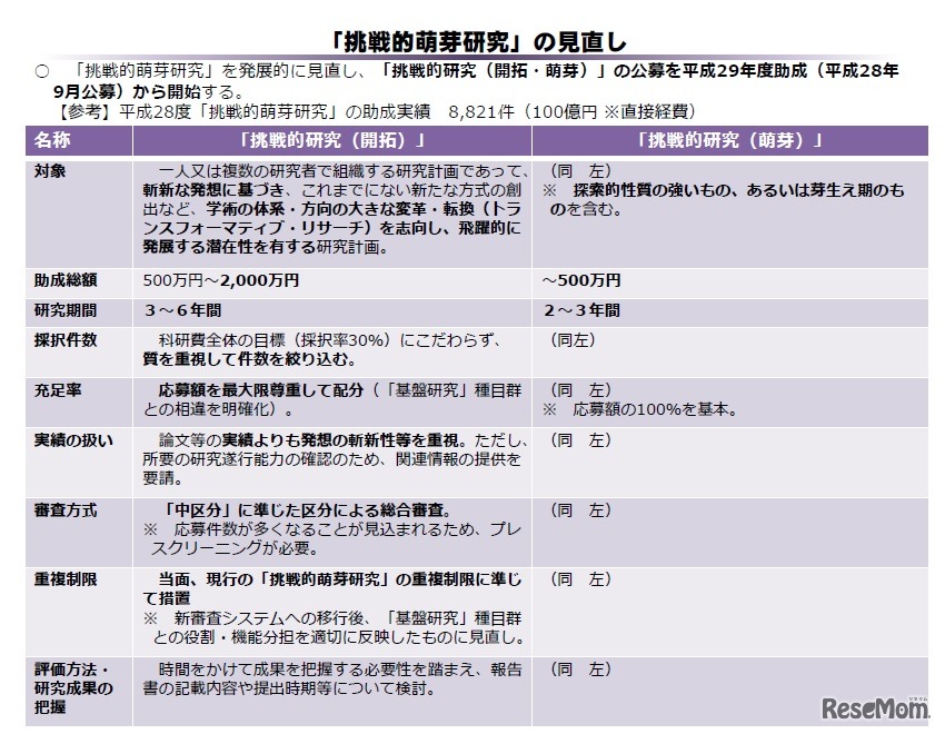 「挑戦的萌芽研究」の見直し