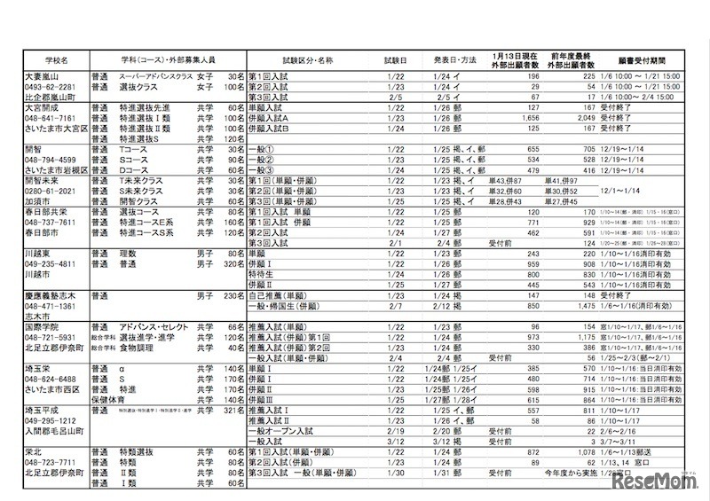 学校ごとの応募状況（一部）