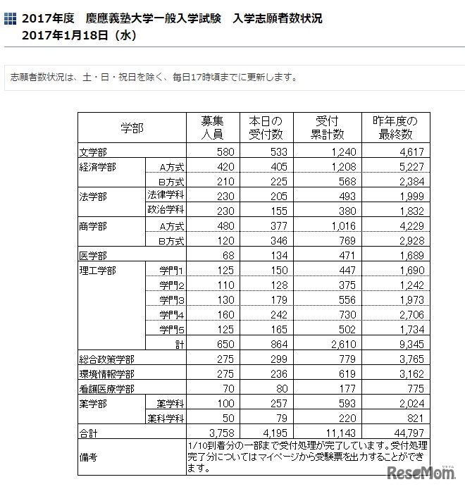 慶應義塾大学一般入学試験の志願者数