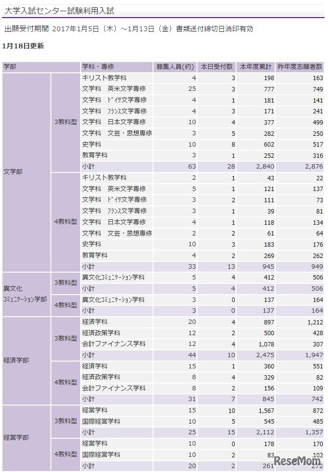 立教大学の志願者数（センター利用）