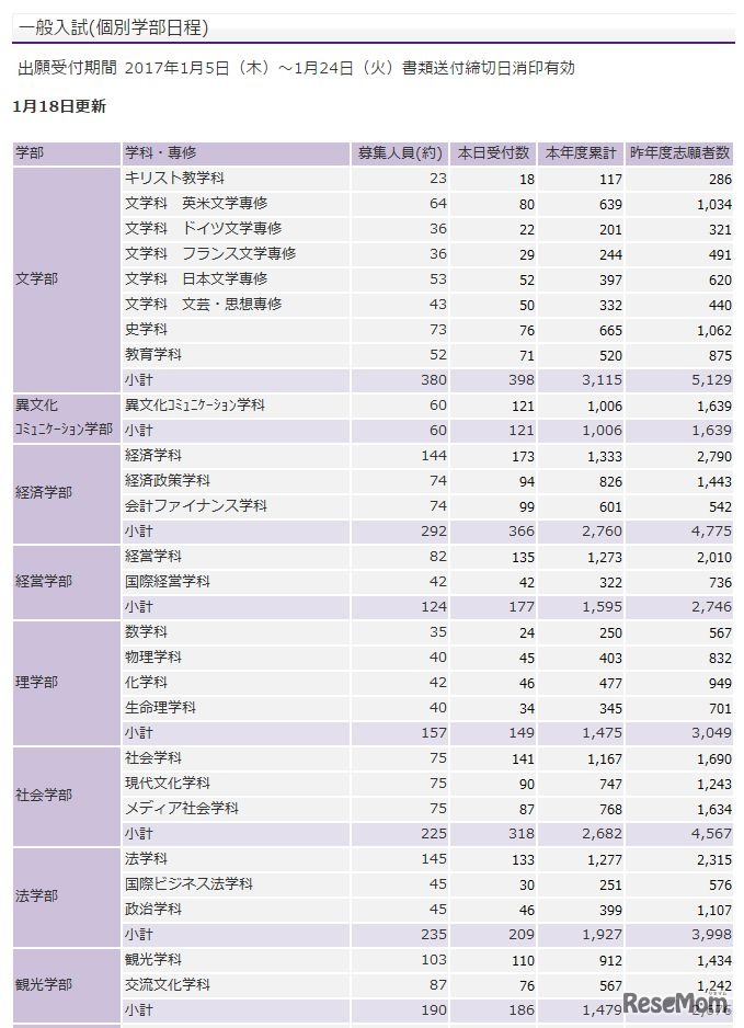 立教大学の志願者数（一般入試・個別学部日程）