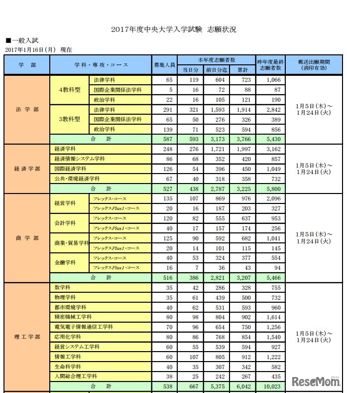中央大学の志願者数（一般入試）