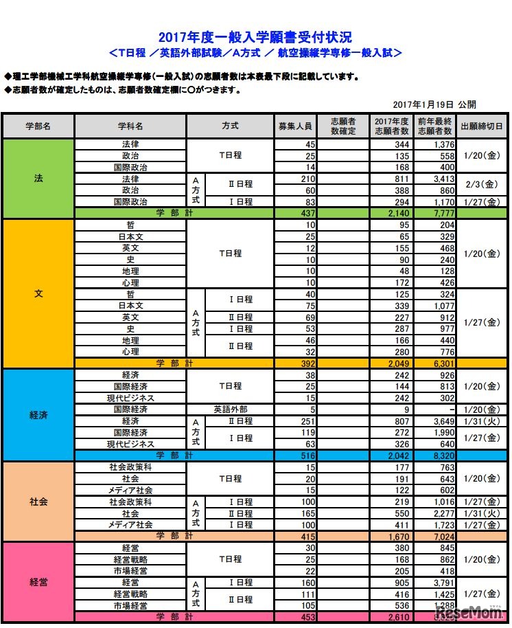 法政大学の志願者数（T日程・英語外部試験・A方式を実施する学部）