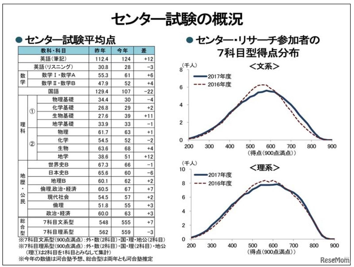 河合塾「センター試験の概況」