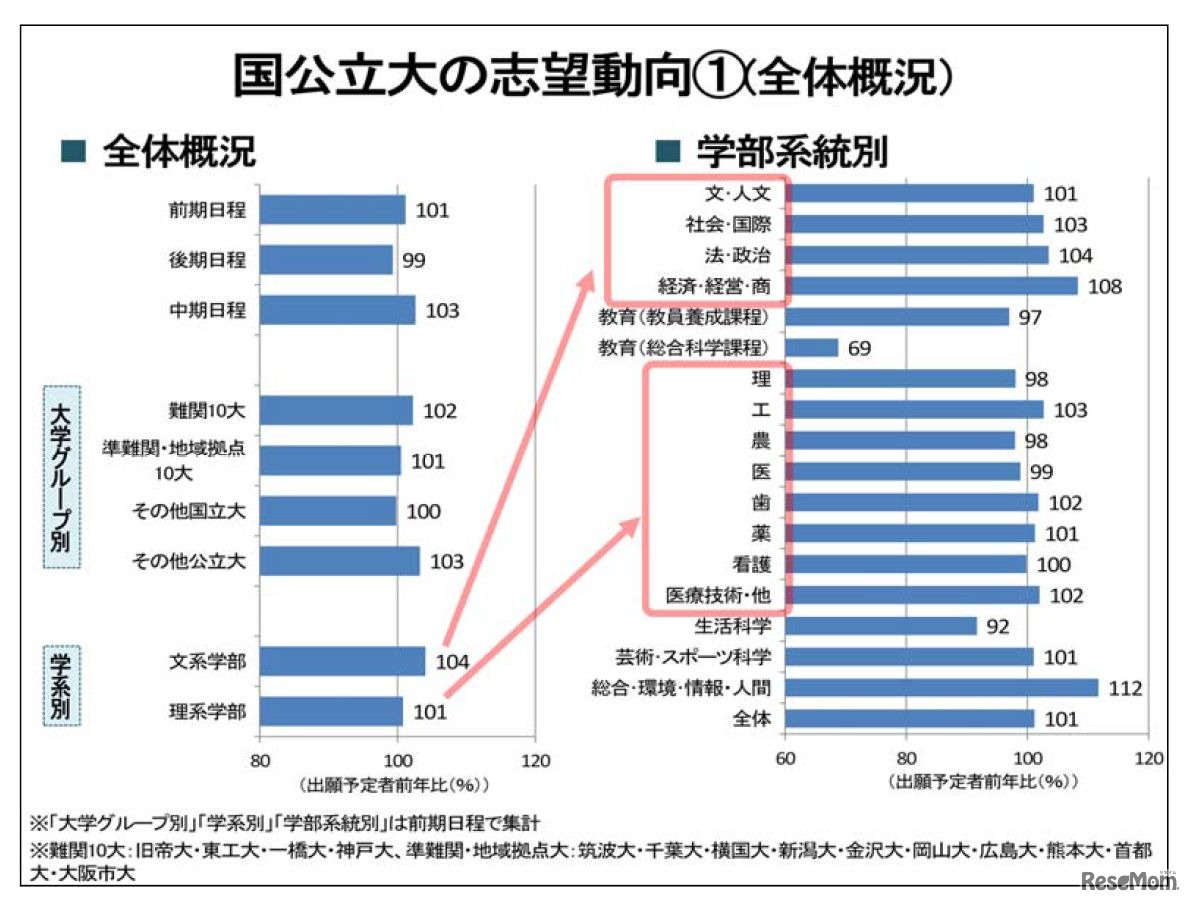河合塾「国公立大の志望動向1　全体概況」
