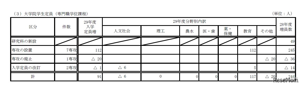 国立大学院定員（専門職学位課程）