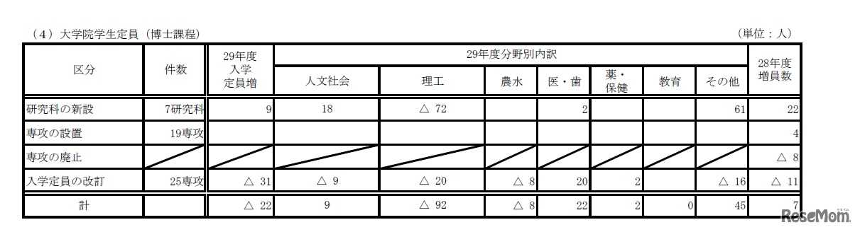 国立大学院定員（博士課程）