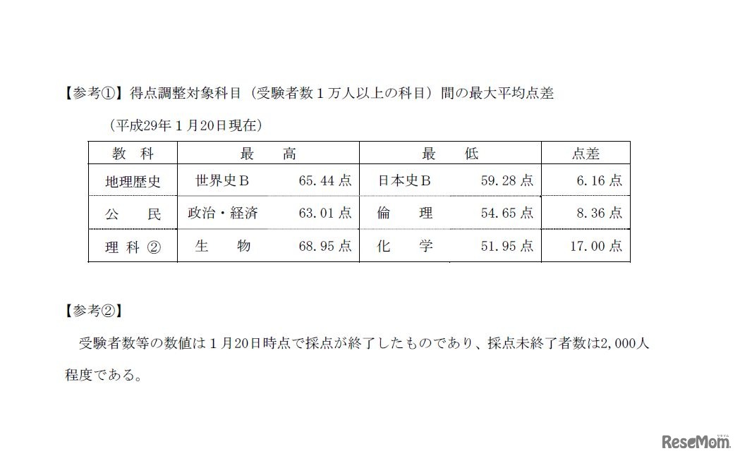 得点調整は行わない（1月20日時点の発表）